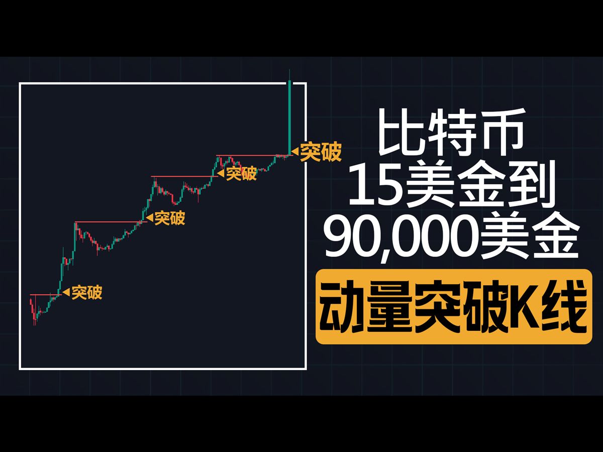 从$15到$70,000：比特币月线动量K线深度解析