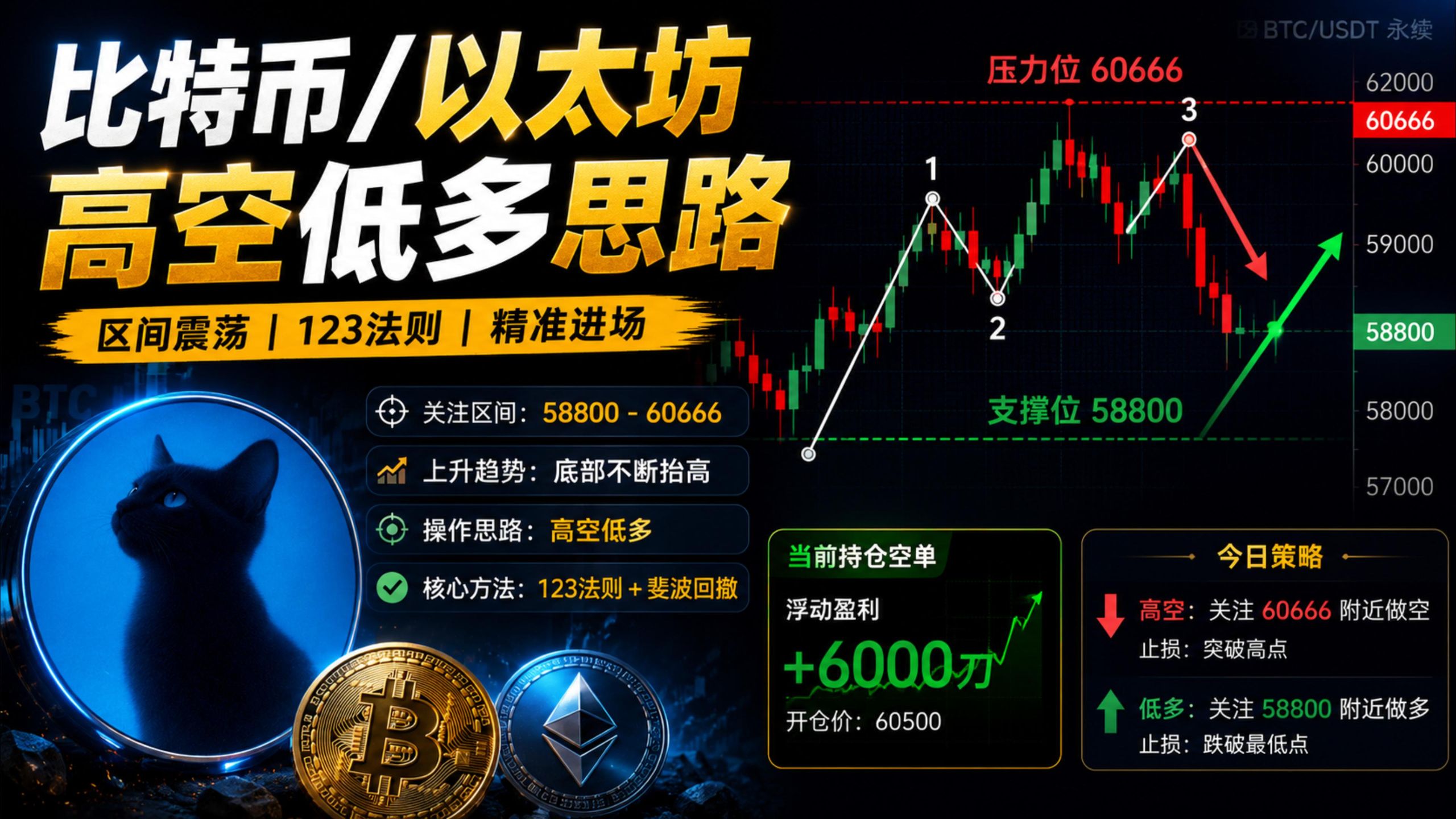 比特币没破关键位，今天继续高空低多！