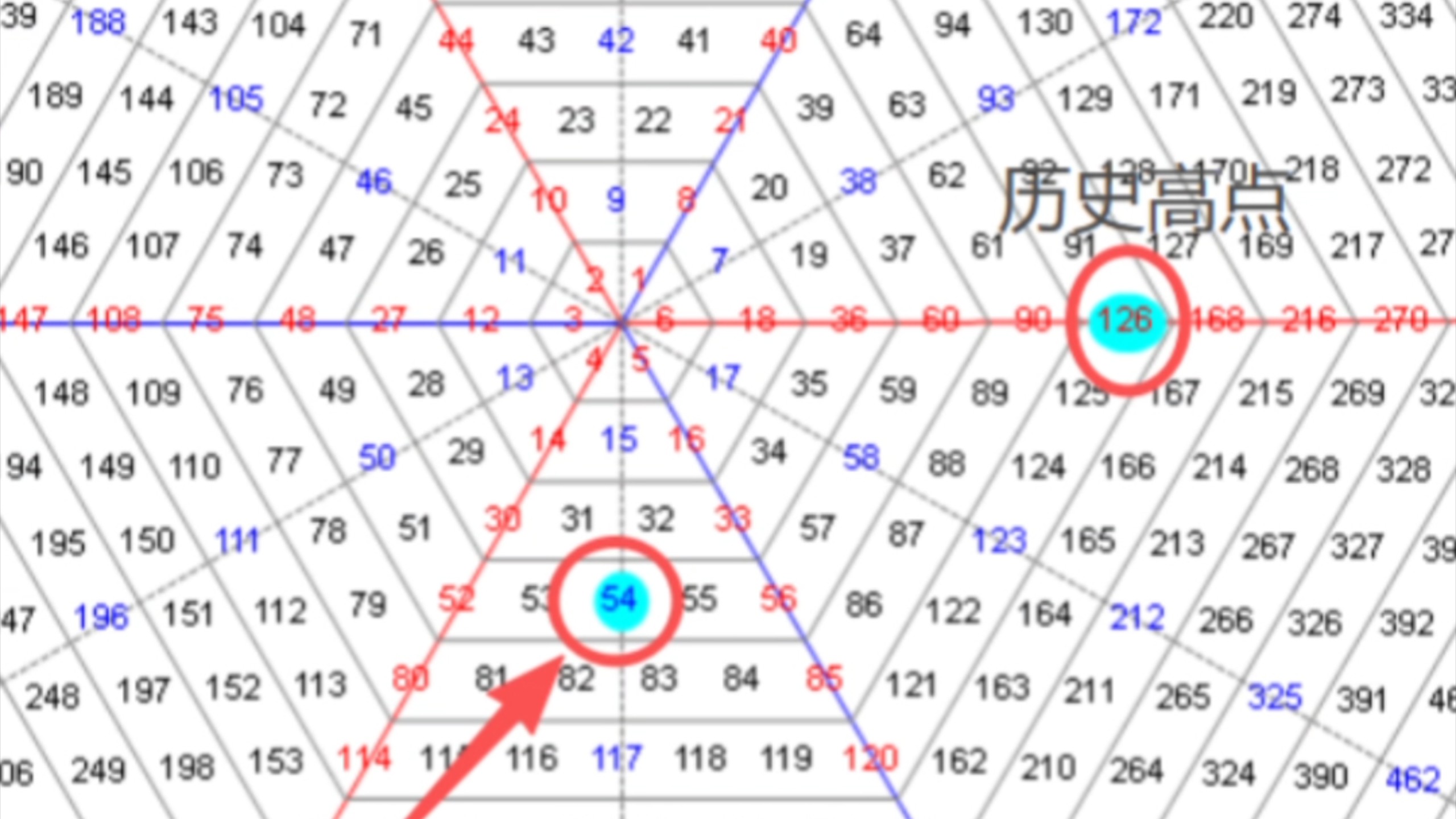 比特币BTC值得关注的区域