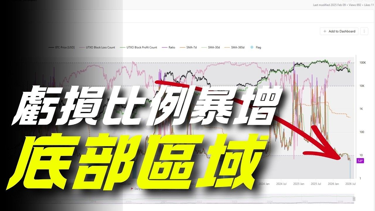 BTC链上首现触底讯号！但现在抄底可能还太早！