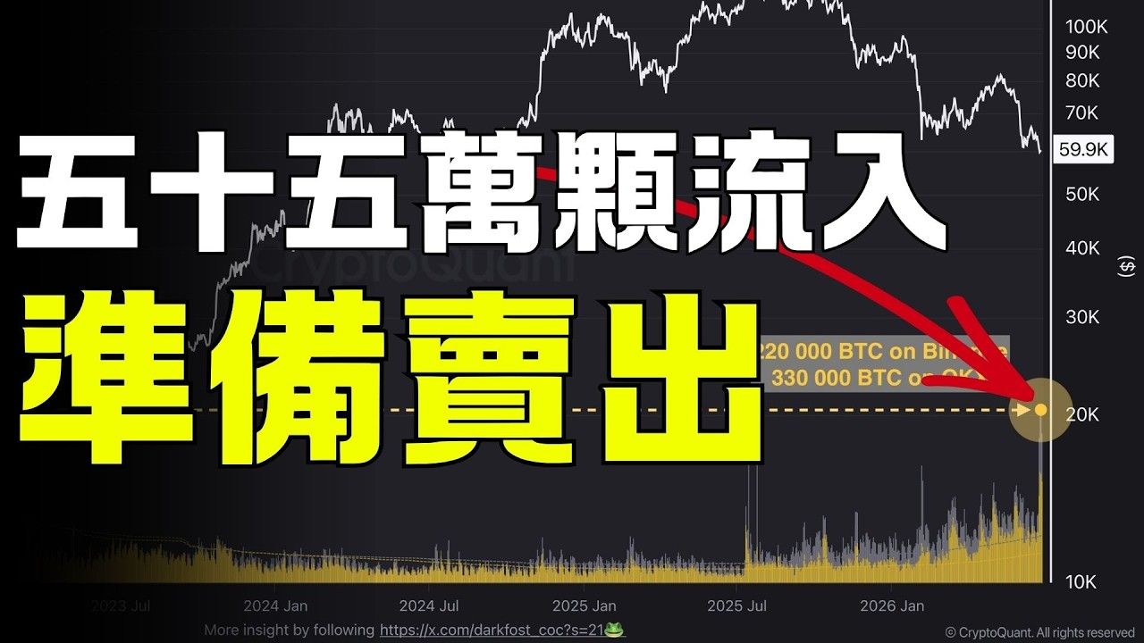 55万颗BTC涌入交易所！上次出现，还是在2023熊市！