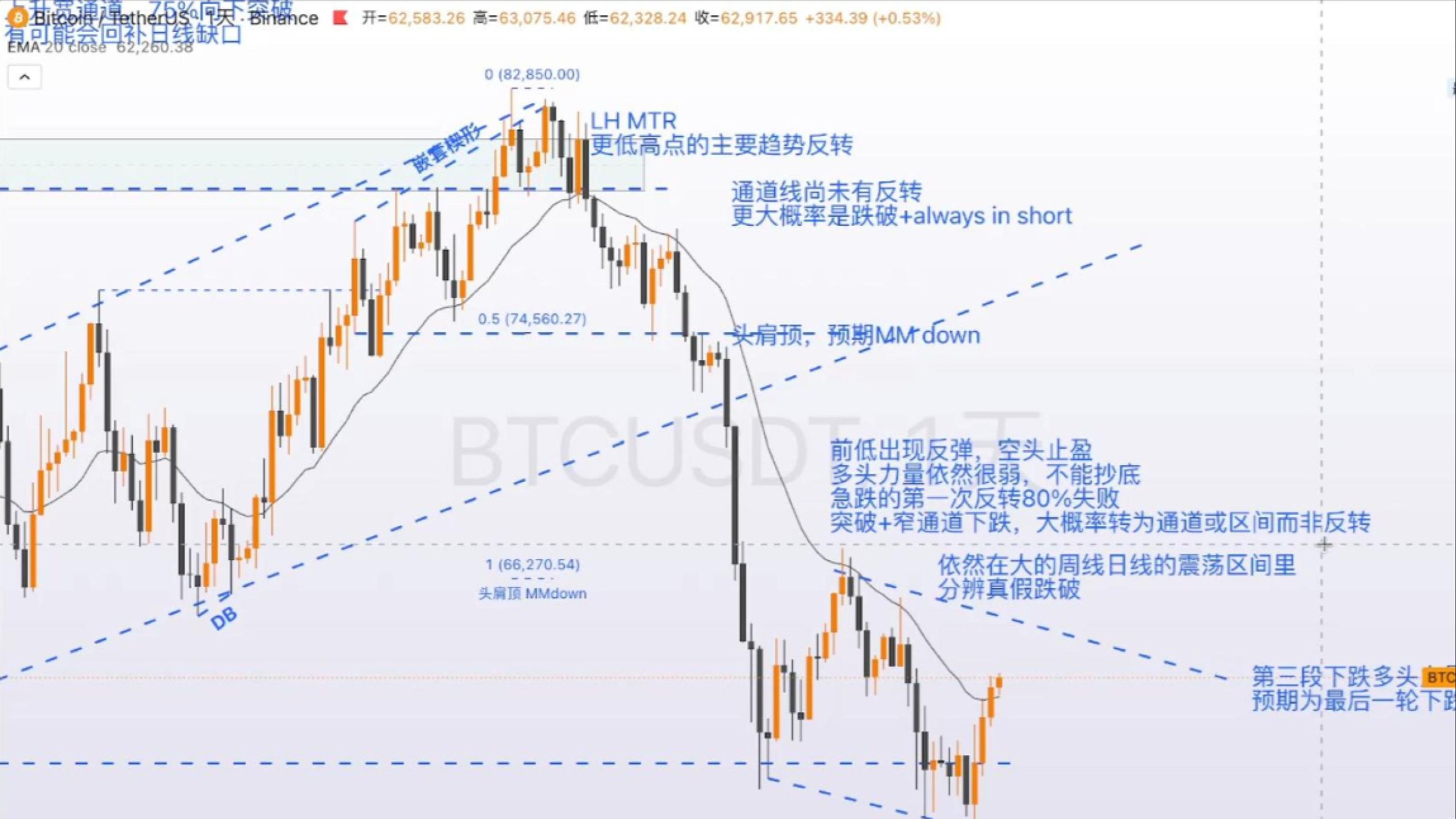 震荡区间！7月4日 BTC 价格行为分析：日线级别窄通道下跌转为宽通道，小时级别主要趋势反转回调有更高低点找机会做多