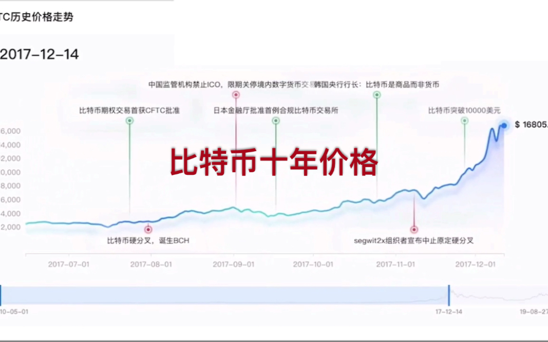 比特币十年价格走势一览！